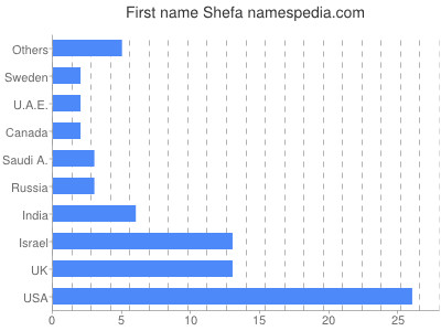 Given name Shefa