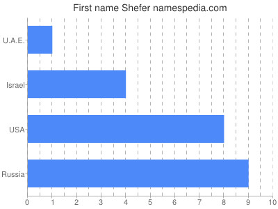 Given name Shefer