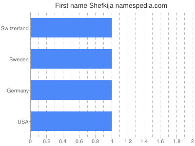 Given name Shefkija