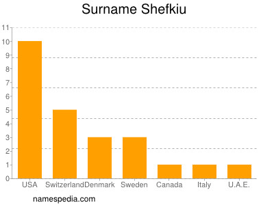 Familiennamen Shefkiu