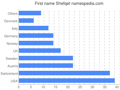 Given name Shefqet