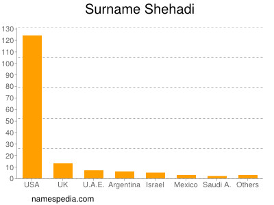 Surname Shehadi