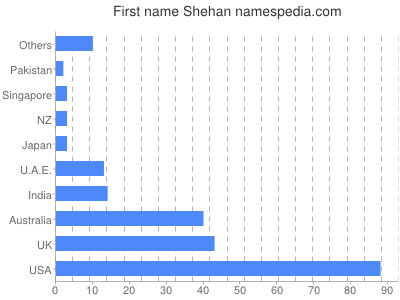 Given name Shehan