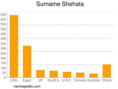 Surname Shehata