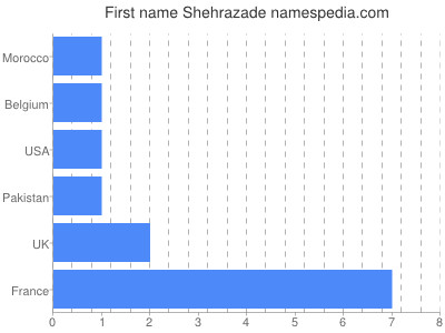 Given name Shehrazade