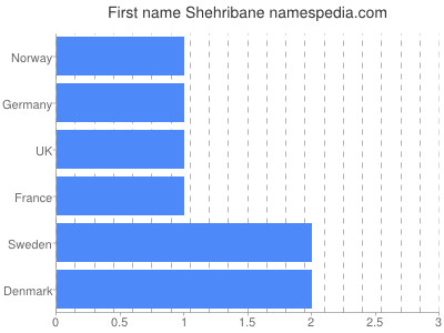 Vornamen Shehribane