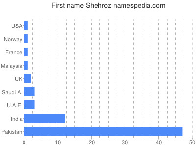 Vornamen Shehroz