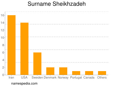 Familiennamen Sheikhzadeh