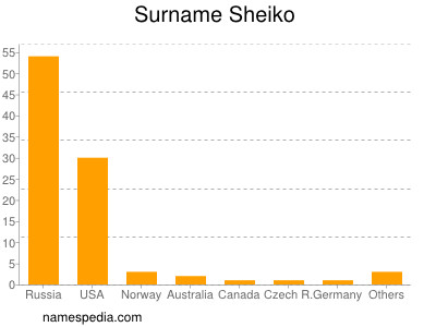 Familiennamen Sheiko