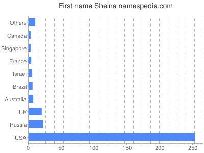 prenom Sheina