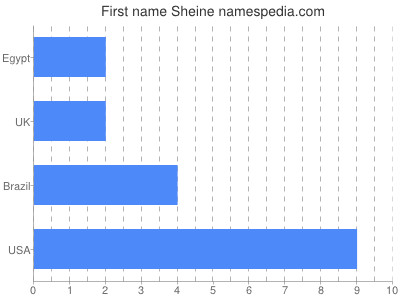 Given name Sheine