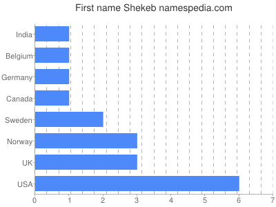 Vornamen Shekeb