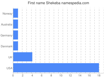 Given name Shekeba
