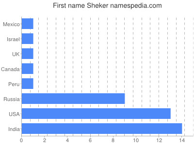 Given name Sheker