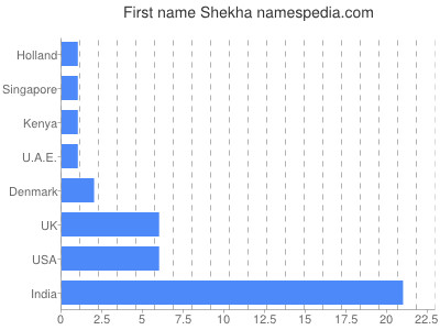Given name Shekha