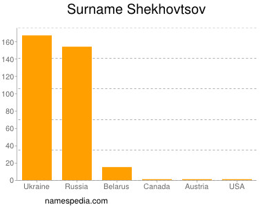 nom Shekhovtsov