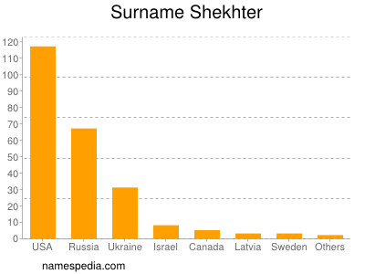 Surname Shekhter
