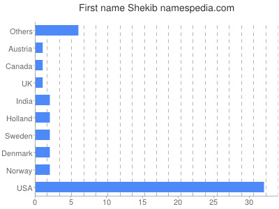 Given name Shekib