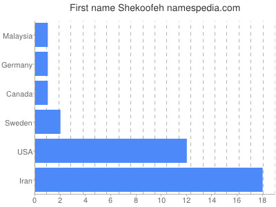 Vornamen Shekoofeh