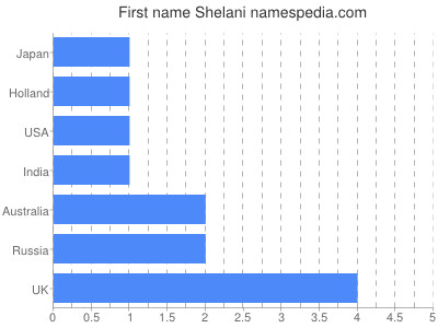 Given name Shelani