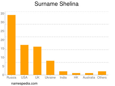 Surname Shelina