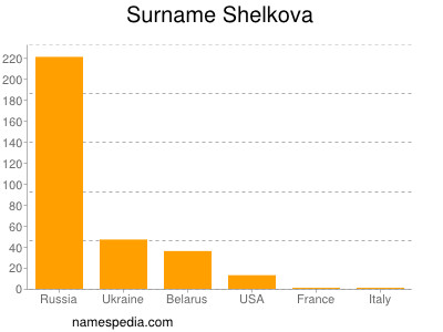 Surname Shelkova