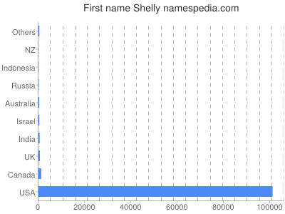 Given name Shelly