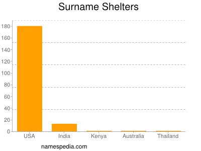 Surname Shelters
