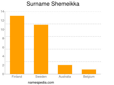Surname Shemeikka