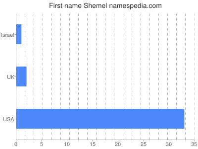 Given name Shemel