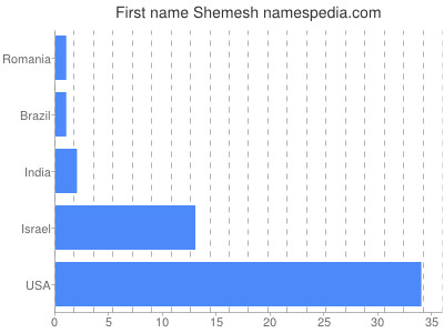Given name Shemesh