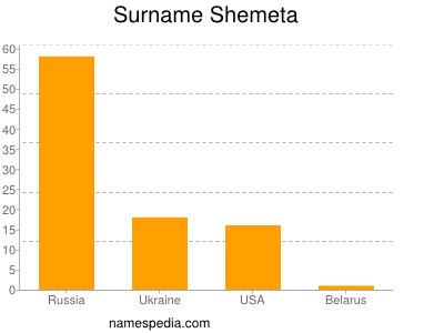 nom Shemeta