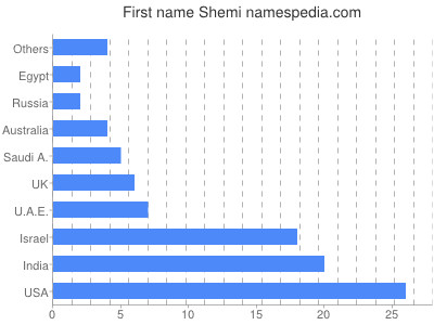 Given name Shemi