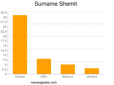 Surname Shemit
