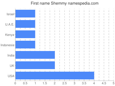 Given name Shemmy