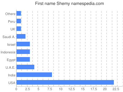 Given name Shemy