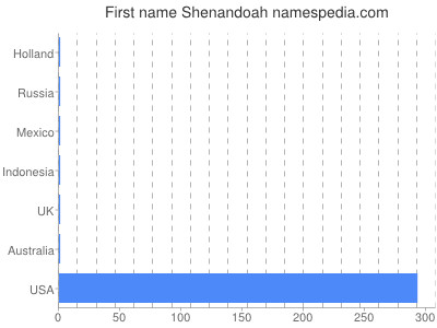 Vornamen Shenandoah