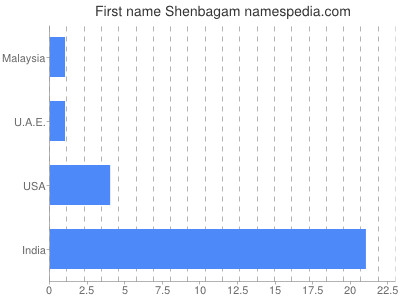 Given name Shenbagam