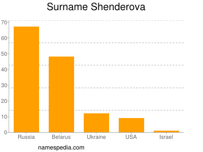 Familiennamen Shenderova