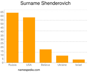 Surname Shenderovich