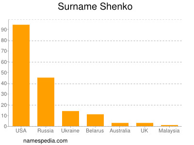 Surname Shenko