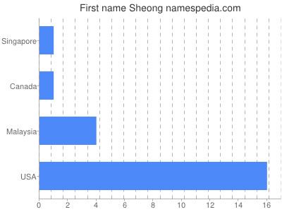 Given name Sheong