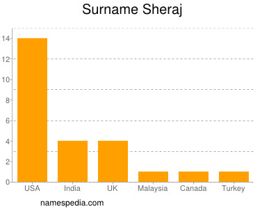 Surname Sheraj