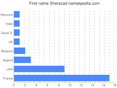 Given name Sherazad