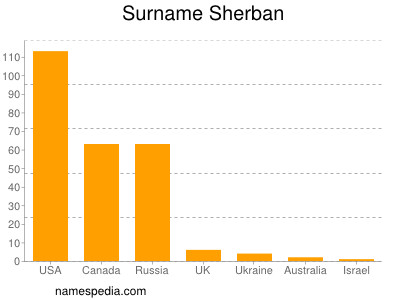 Surname Sherban