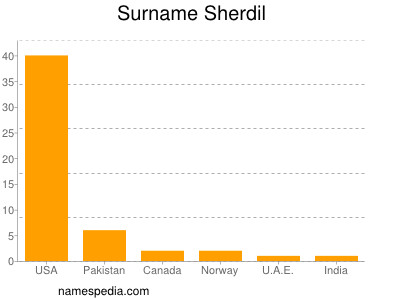 Surname Sherdil