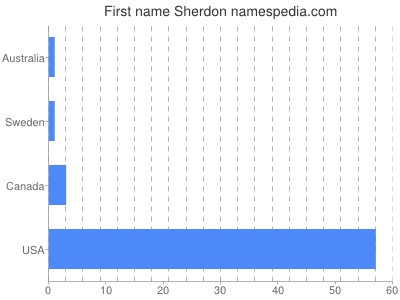 Given name Sherdon