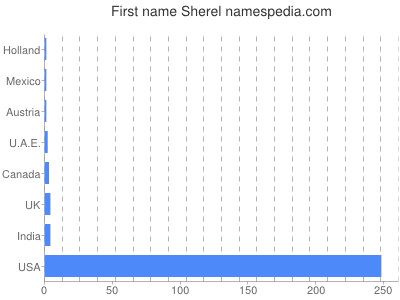 Given name Sherel