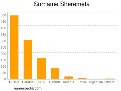 Surname Sheremeta