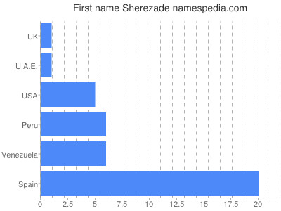 Given name Sherezade